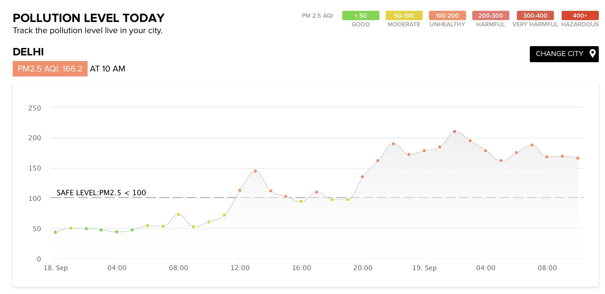 Data Narratives provided Times Internet with real-time updating pollution dashboards that were a huge success.